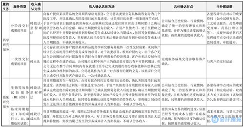 技術(shù)服務(wù)與技術(shù)轉(zhuǎn)讓的收入確認方法